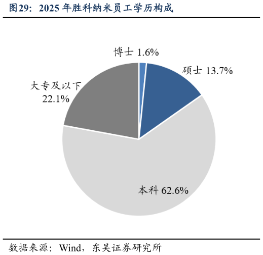 如何了解2025 年胜科纳米员工学历构成?