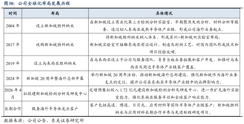 你知道公司全球化布局发展历程?
