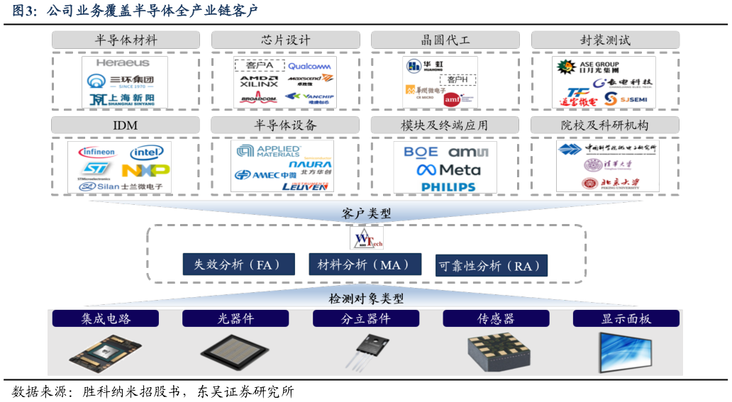 请问一下公司业务覆盖半导体全产业链客户