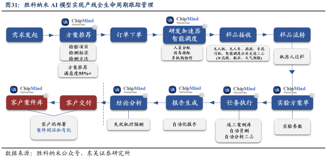 如何了解胜科纳米 AI 模型实现产线全生命周期跟踪管理?