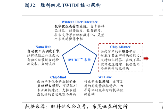 谁知道胜科纳米 IWUDI 核心架构?