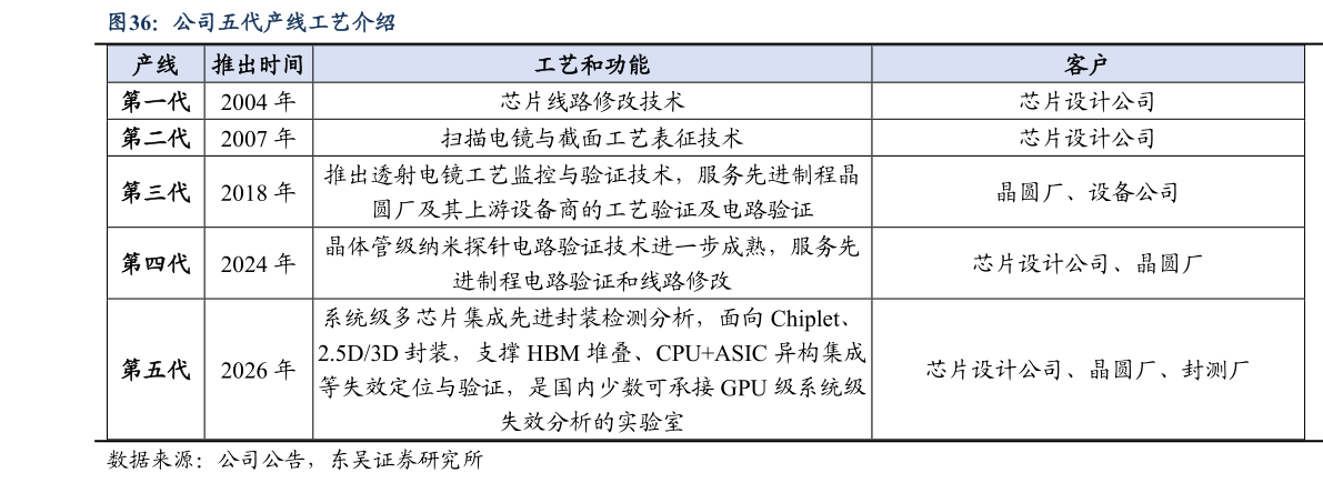 一起讨论下公司五代产线工艺介绍?