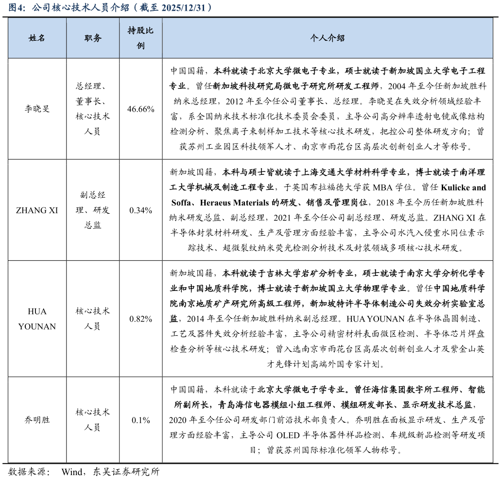 如何才能公司核心技术人员介绍（截至 20251231）