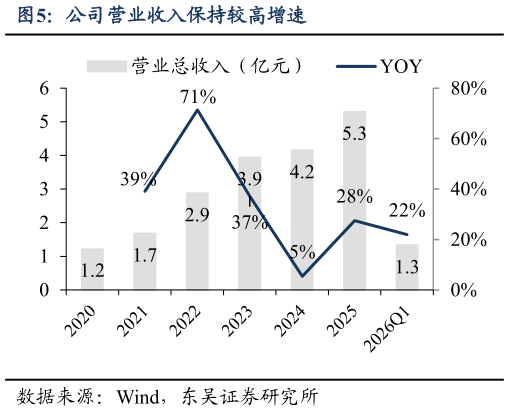 咨询大家公司营业收入保持较高增速