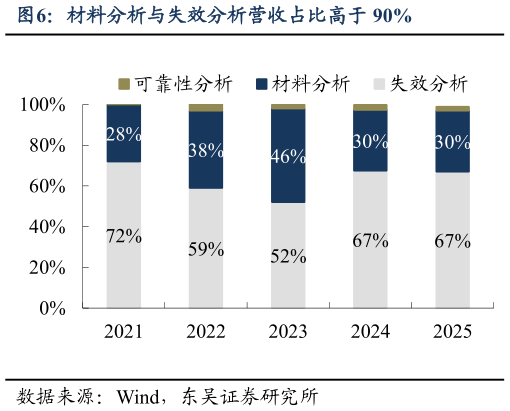 如何解释材料分析与失效分析营收占比高于 90%