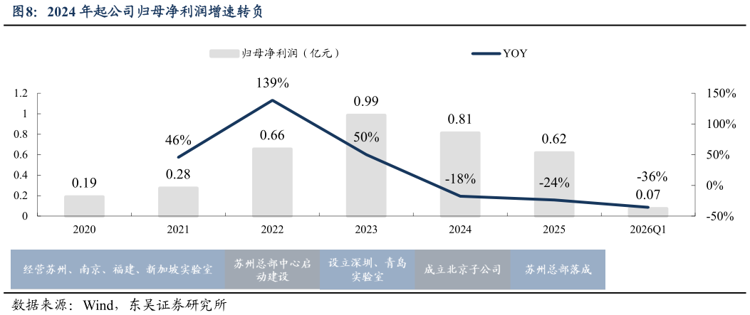 想问下各位网友2024 年起公司归母净利润增速转负