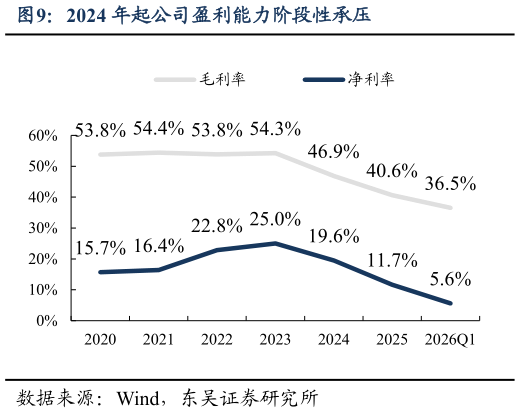 谁能回答2024 年起公司盈利能力阶段性承压