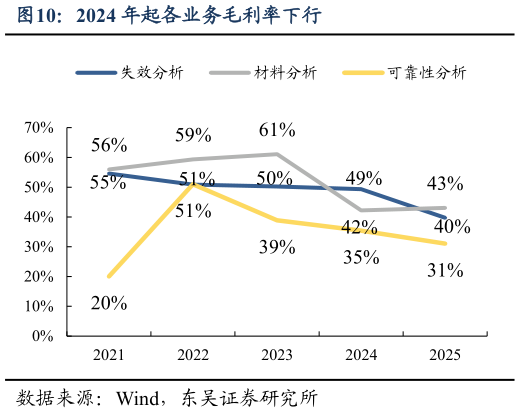 各位网友请教一下2024 年起各业务毛利率下行