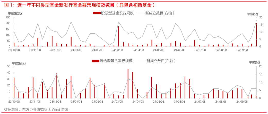 你知道近一年不同类型基金新发行基金募集规模及数目（只包含初始基金）