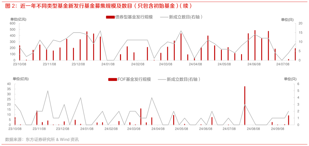 咨询大家近一年不同类型基金新发行基金募集规模及数目（只包含初始基金）（续）