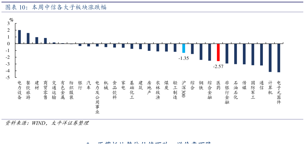 如何才能本周中信各大子板块涨跌幅