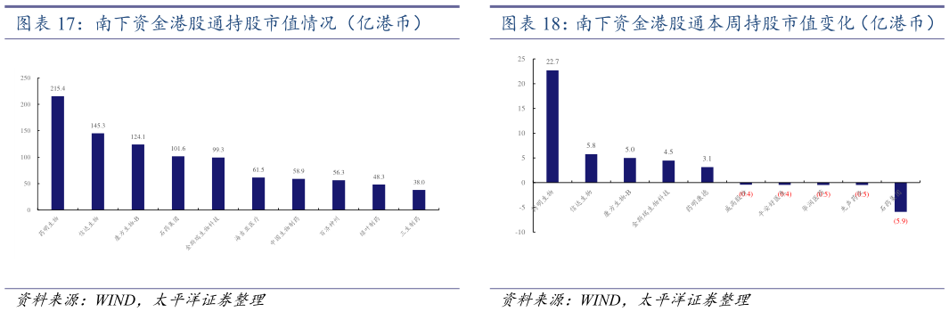 各位网友请教一下南下资金港股通本周持股市值变化（亿港币）