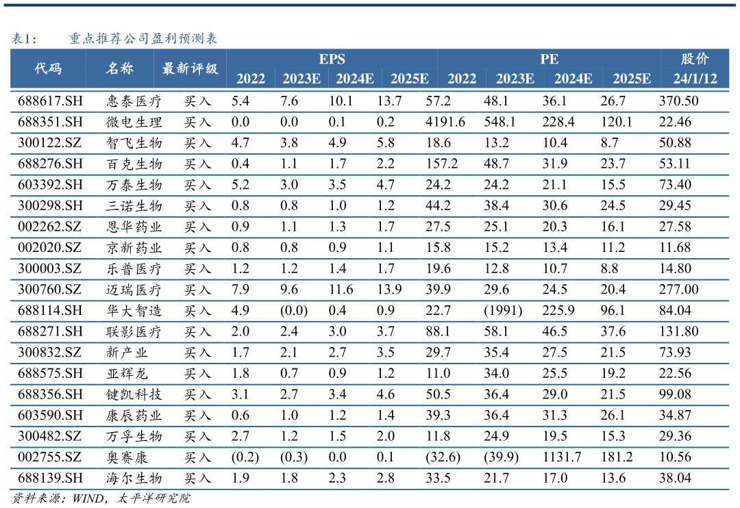 怎样理解重点推荐公司盈利预测表