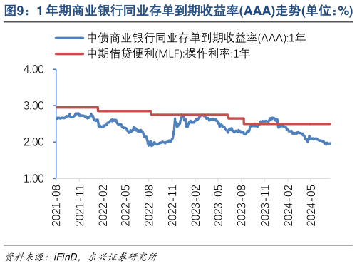 各位网友请教一下1 年期商业银行同业存单到期收益率AAA走势单位：%