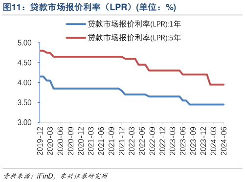 你知道贷款市场报价利率（LPR）单位：%