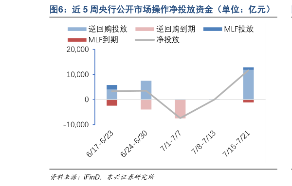 如何了解近 5 周央行公开市场操作净投放资金（单位：亿元）   短端利率 DR001、DR007 走势单位：%