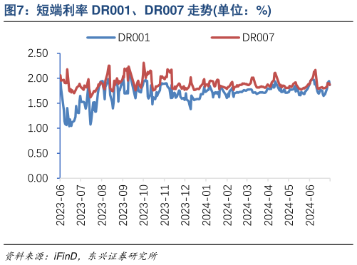谁知道短端利率 DR001、DR007 走势单位：%