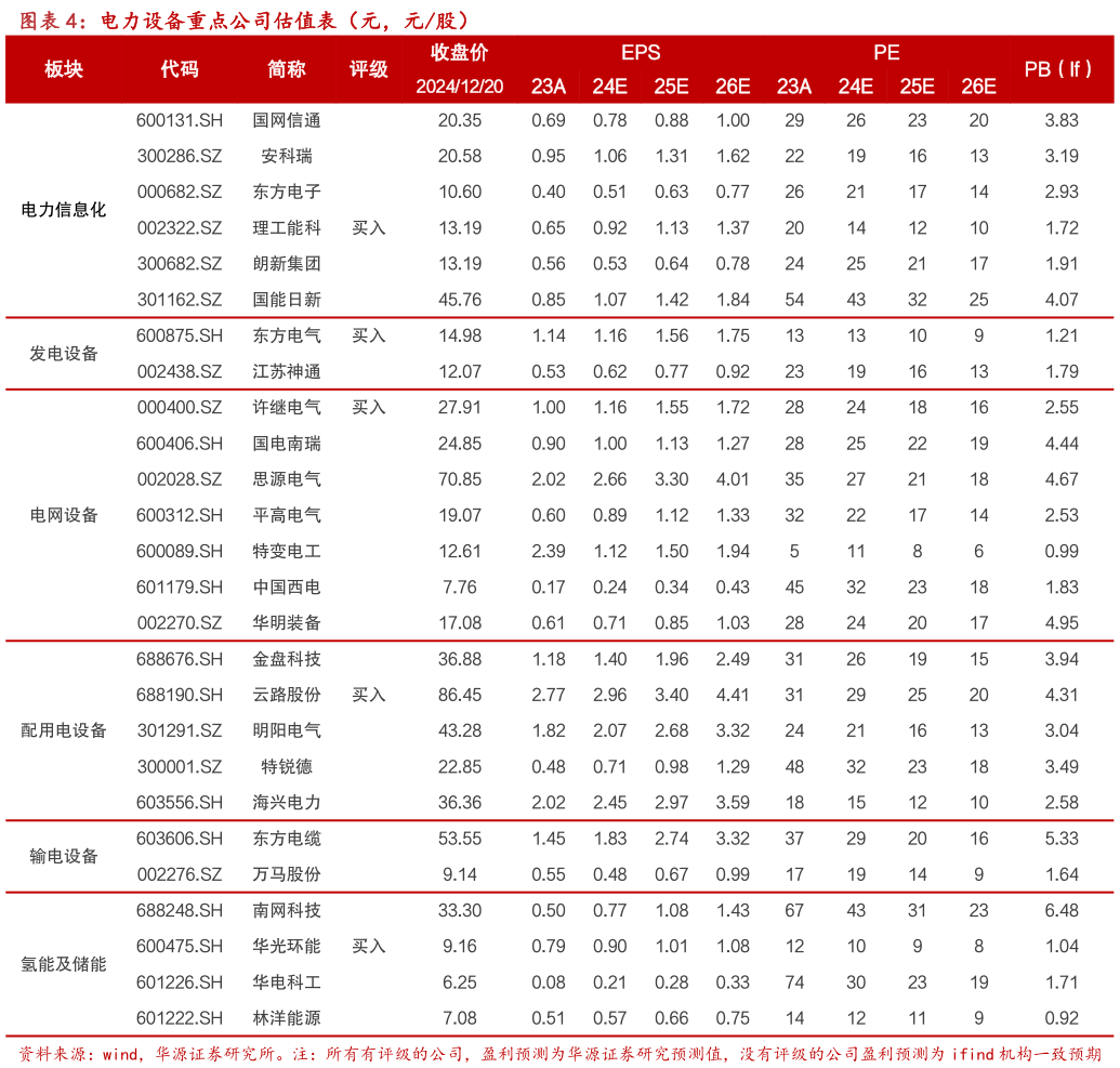 如何解释电力设备重点公司估值表（元，元股）?
