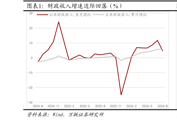咨询下各位财政收入增速边际回落（%）
