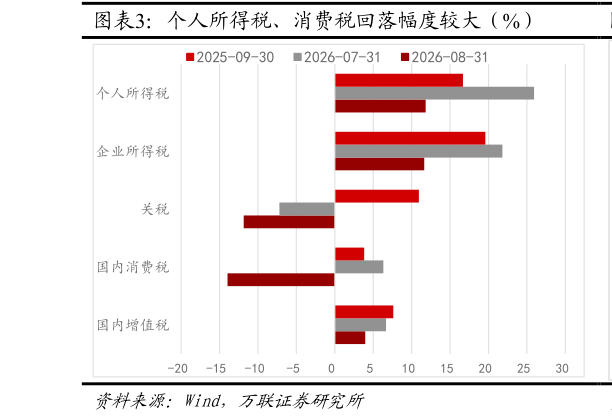 谁能回答个人所得税、消费税回落幅度较大（%）
