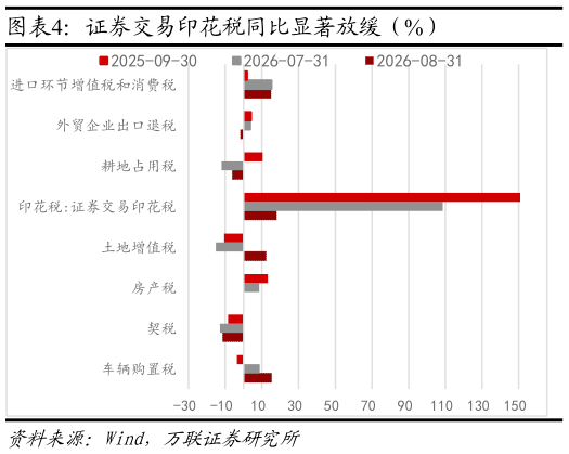 请问一下证券交易印花税同比显著放缓（%）