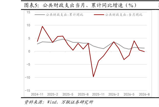 如何了解公共财政支出当月、累计同比增速（%）