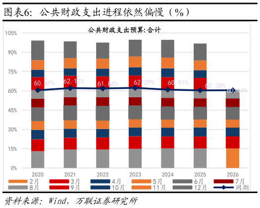 如何了解公共财政支出进程依然偏慢（%）