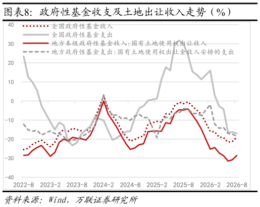 如何解释政府性基金收支及土地出让收入走势（%）