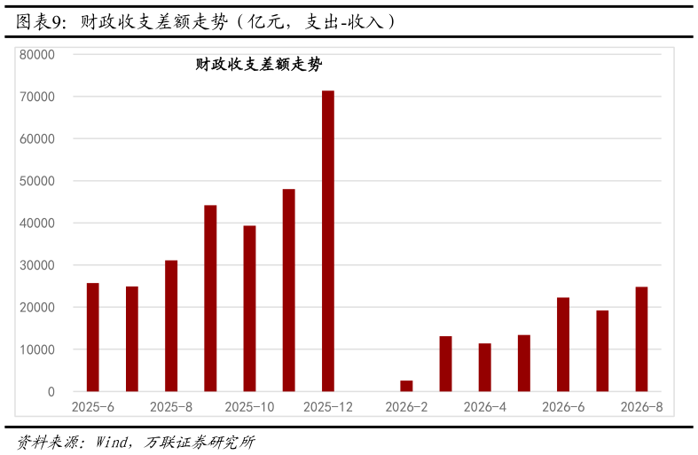 谁知道财政收支差额走势（亿元，支出-收入）