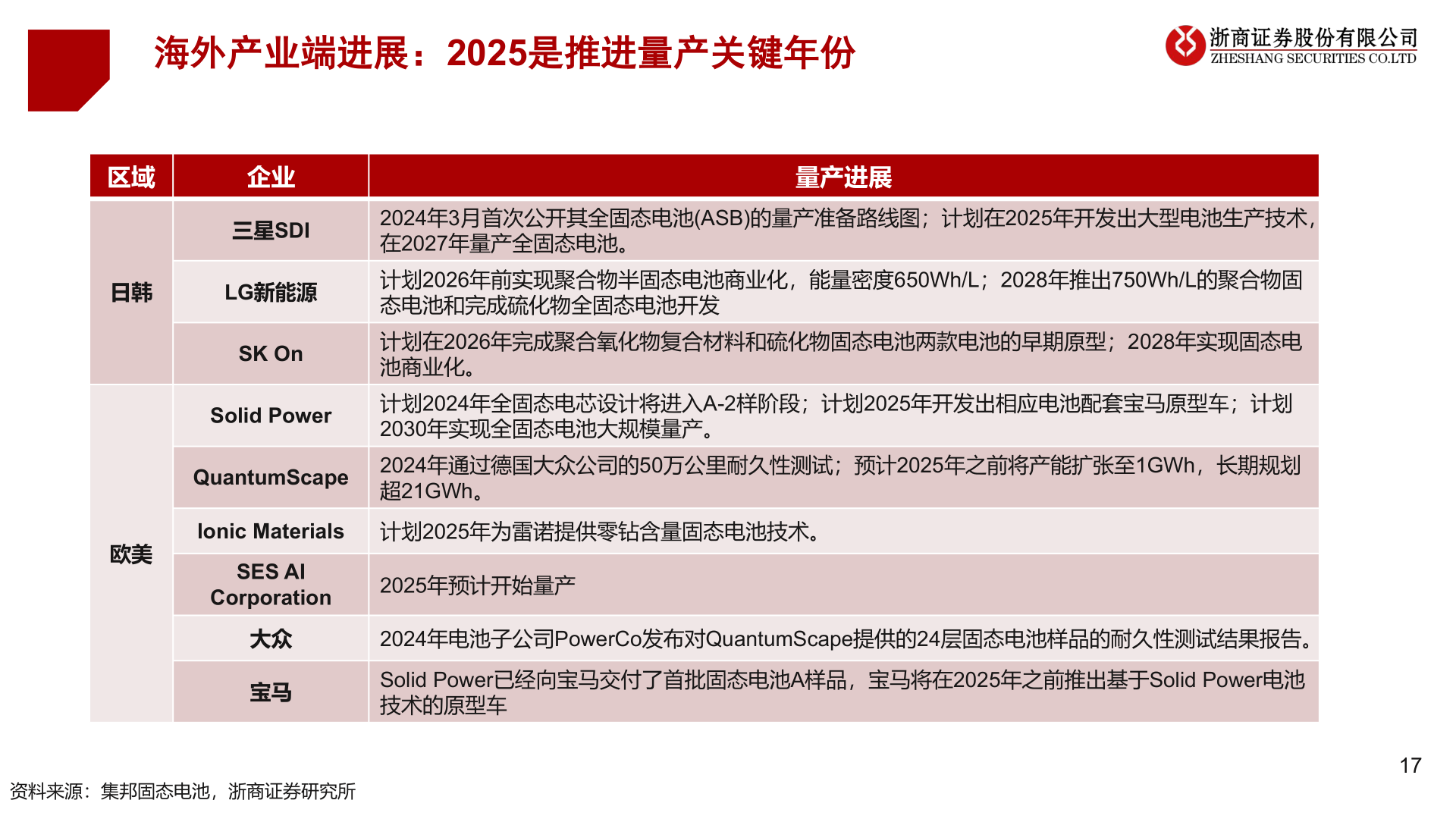 各位网友请教一下海外产业端进展：2025是推进量产关键年份?