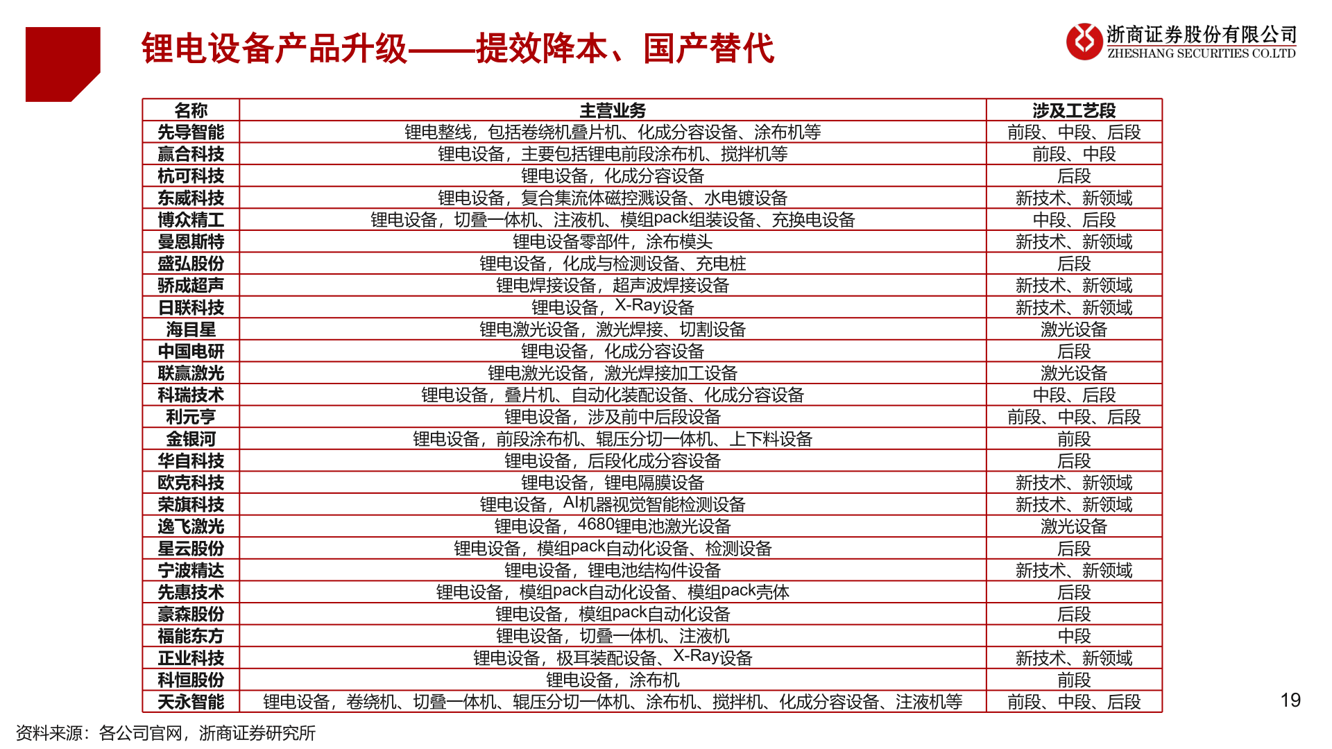 一起讨论下锂电设备产品升级——提效降本、国产替代?