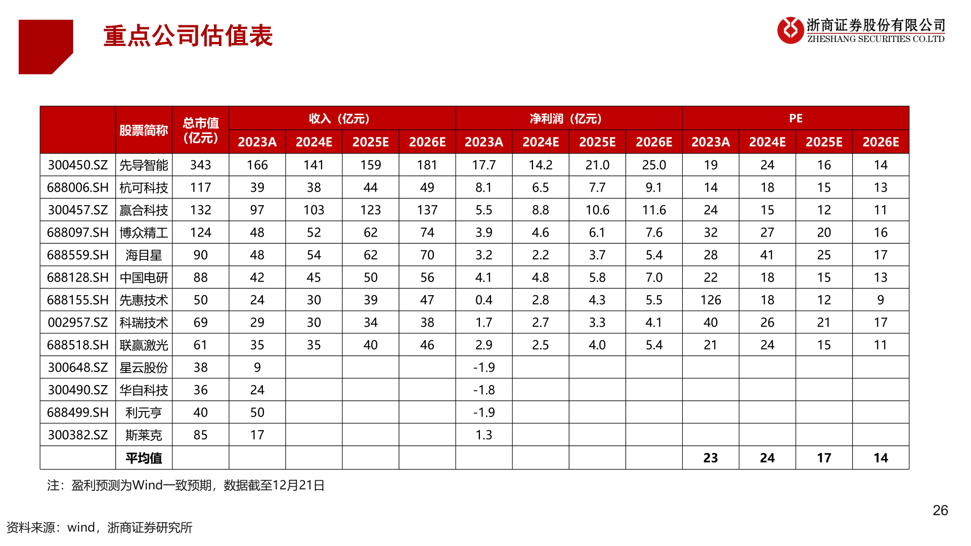 想关注一下重点公司估值表?