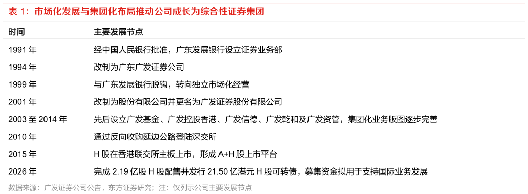 谁知道市场化发展与集团化布局推动公司成长为综合性证券集团