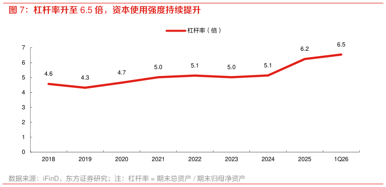 如何解释杠杆率升至 6.5 倍，资本使用强度持续提升