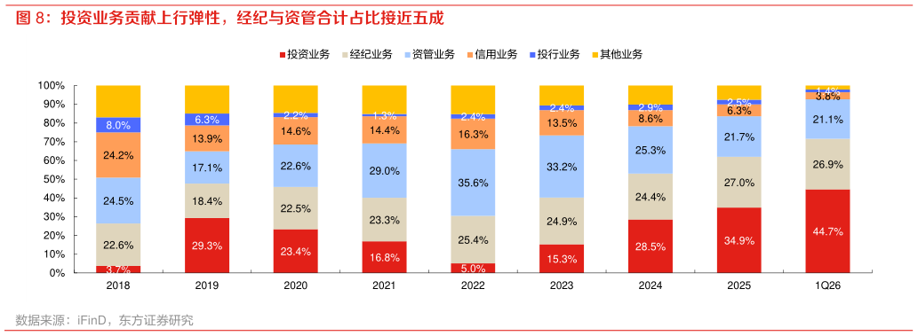 一起讨论下投资业务贡献上行弹性，经纪与资管合计占比接近五成