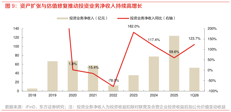 各位网友请教一下资产扩张与估值修复推动投资业务净收入持续高增长