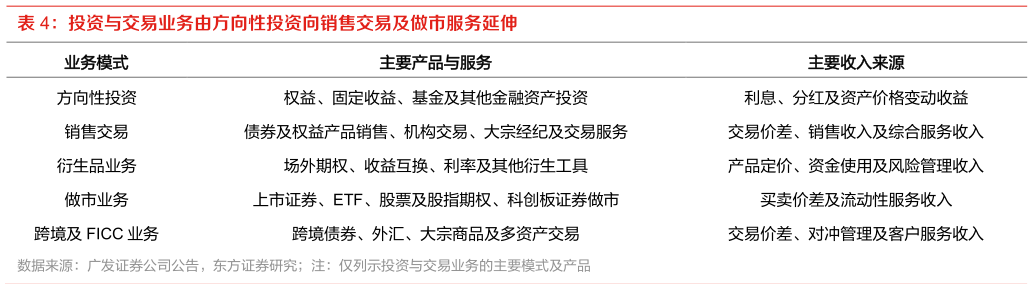如何看待投资与交易业务由方向性投资向销售交易及做市服务延伸