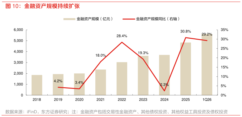请问一下金融资产规模持续扩张