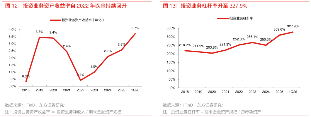 谁能回答投资业务杠杆率升至 327.9%