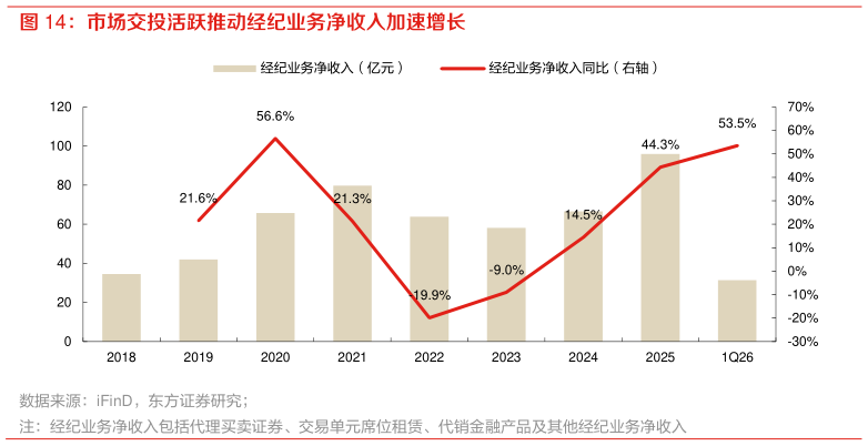 谁能回答市场交投活跃推动经纪业务净收入加速增长