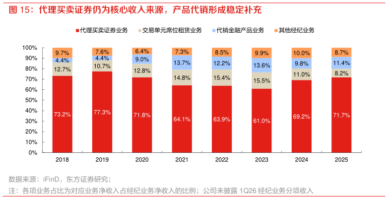 谁能回答代理买卖证券仍为核心收入来源，产品代销形成稳定补充