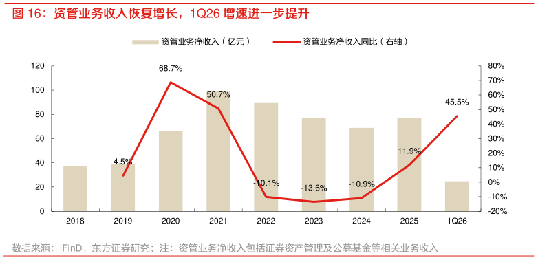 谁能回答资管业务收入恢复增长，1Q26 增速进一步提升