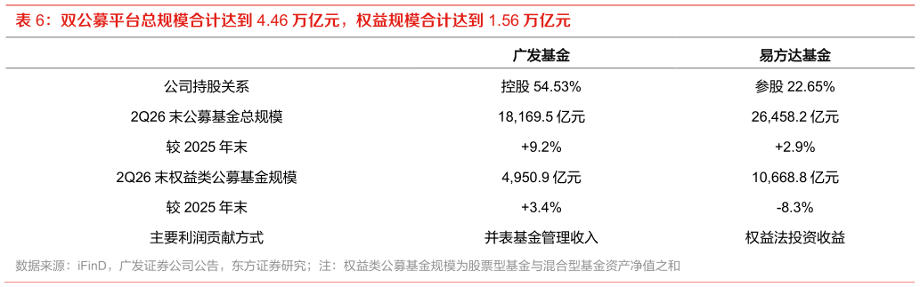 谁能回答双公募平台总规模合计达到 4.46 万亿元，权益规模合计达到 1.56 万亿元