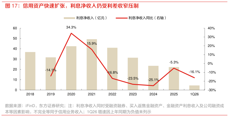 怎样理解信用资产快速扩张，利息净收入仍受利差收窄压制