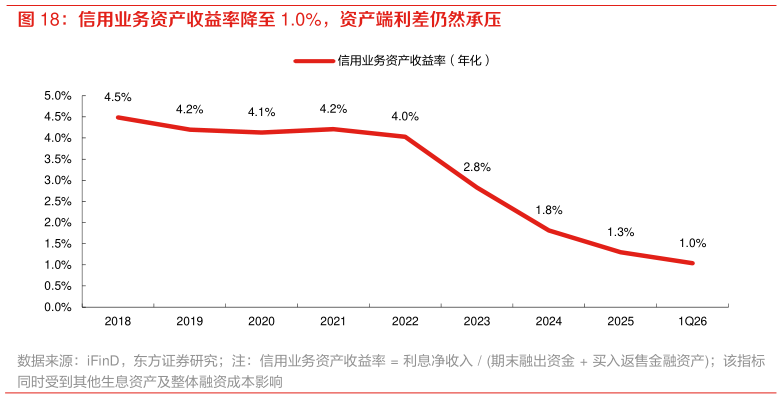 我想了解一下信用业务资产收益率降至 1.0%，资产端利差仍然承压