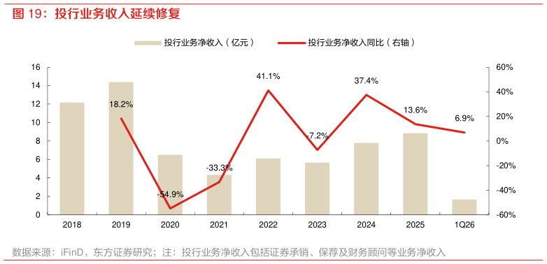 你知道投行业务收入延续修复