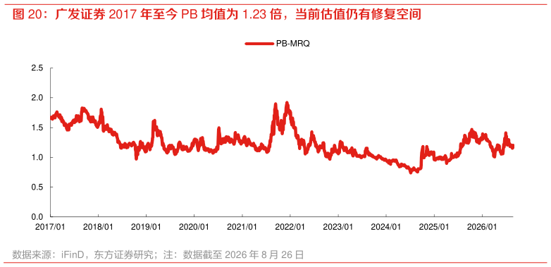 如何才能广发证券 2017 年至今 PB 均值为 1.23 倍，当前估值仍有修复空间