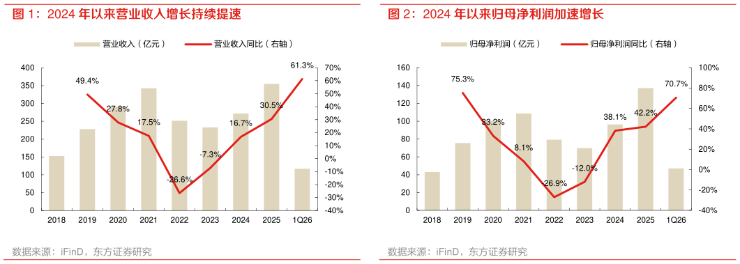 咨询下各位2024 年以来营业收入增长持续提速 2024 年以来归母净利润加速增长
