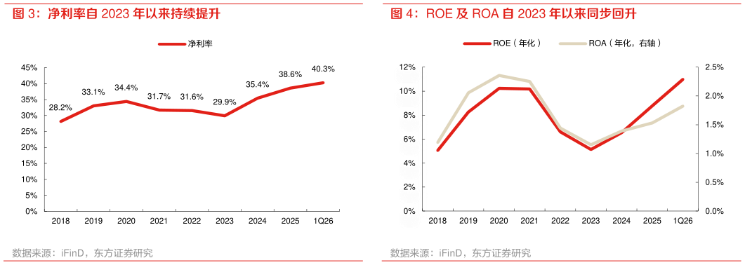 咨询大家ROE 及 ROA 自 2023 年以来同步回升