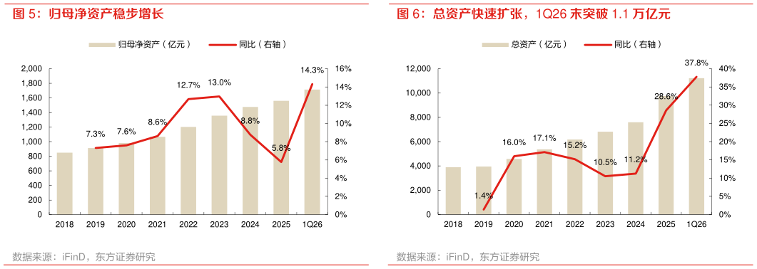 咨询下各位总资产快速扩张，1Q26 末突破 1.1 万亿元
